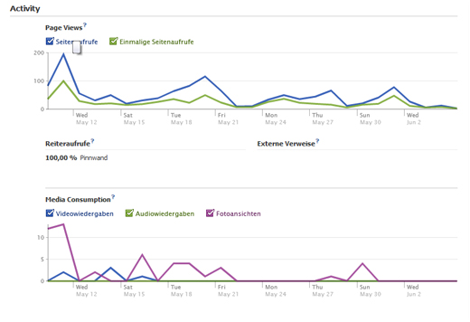 facebook-insights-aktivitae Facebook Insights - Aktivität