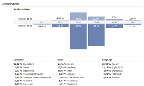 facebook-insights-demograph Facebook Insights - Demographie