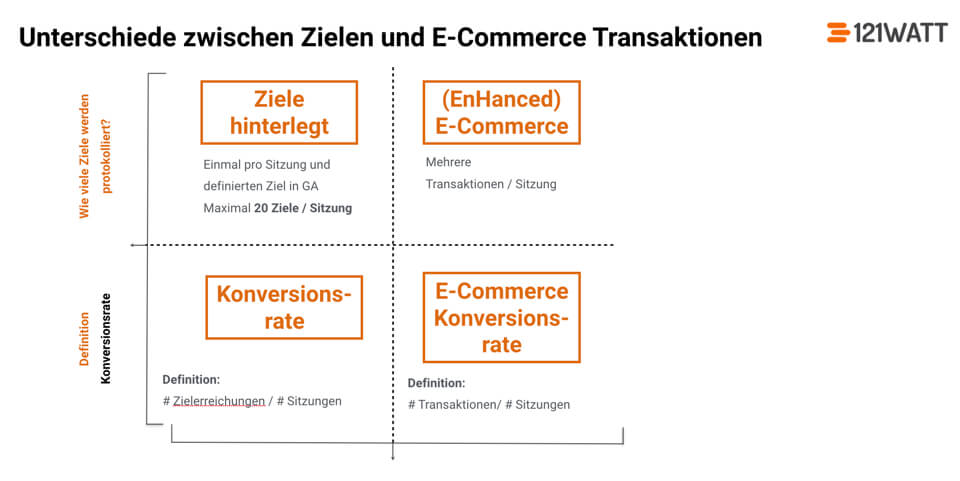 Unterschied zwischen Google Analytics Zielvorhabendefinition und E-Commerce Tracking in Google Analytics