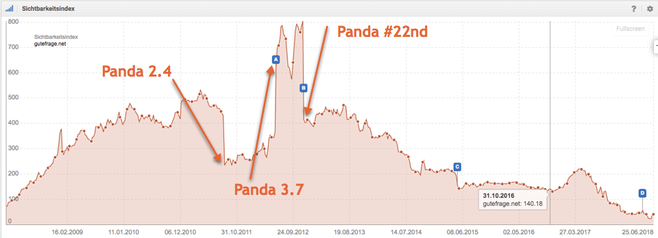 تأثیر به روزرسانی Google Panda بر دید ارگانیک gutefrage.net