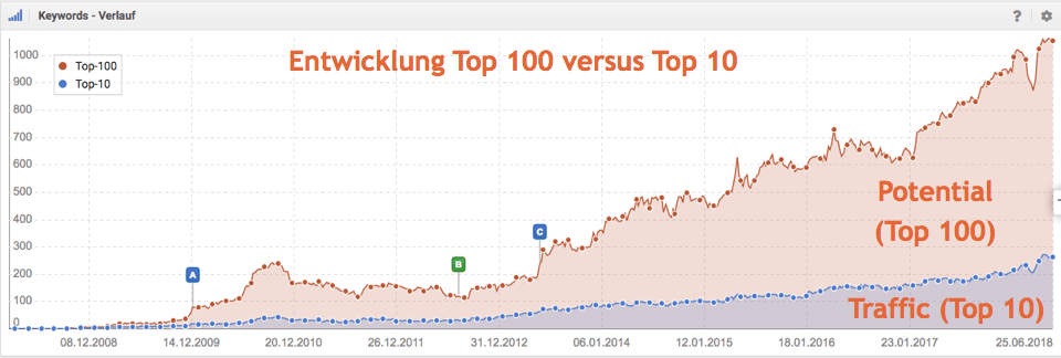 Sistrix as a tool for potential analysis in search engine optimization
