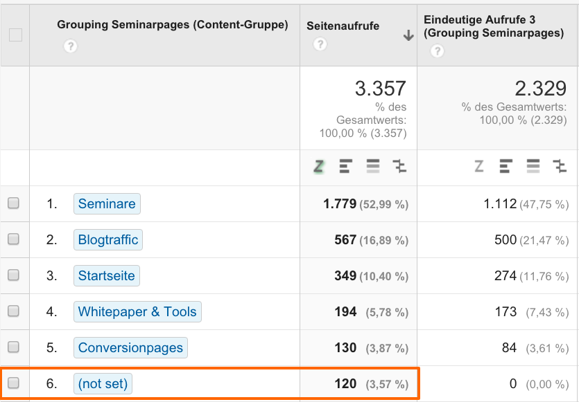 (not set) in den Content Gruppierungen