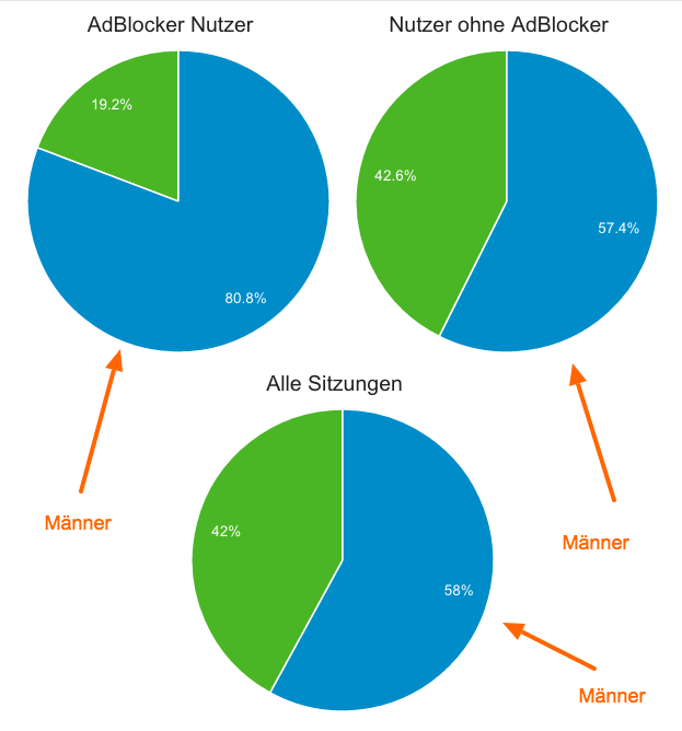 adblocker-nutzer-sind-maennlich