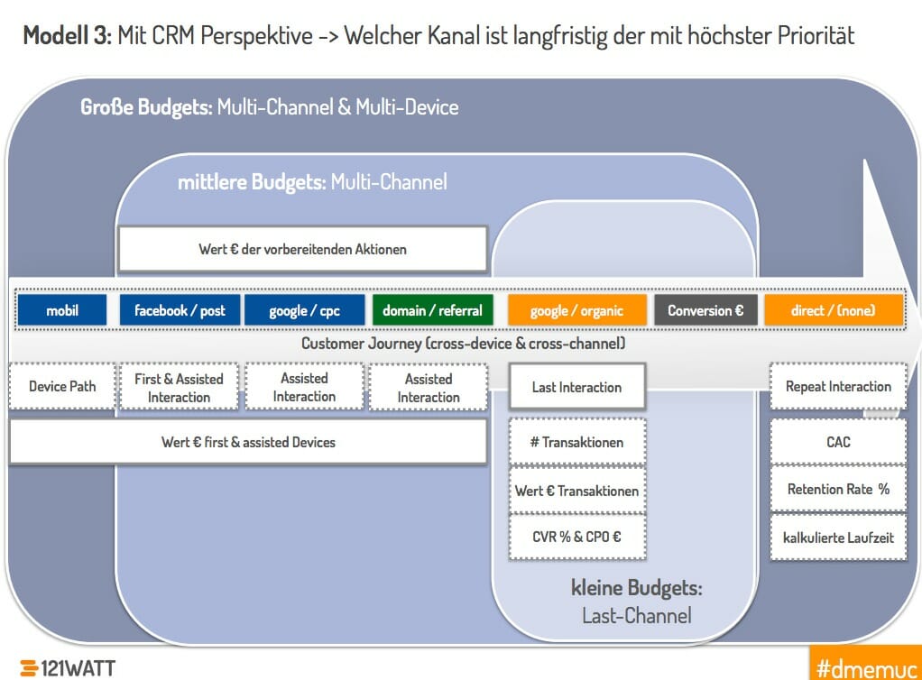 Wichtige Online Kanäle für Unternehmen mit kleinen, mittleren und großen Budgets