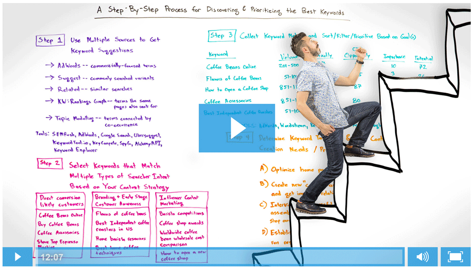 نمونه ای از محتوای توپی: Rand's Whiteboard Friday