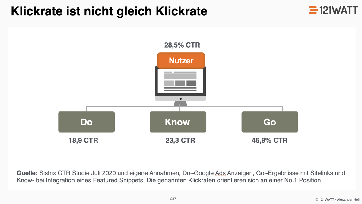 Benchmark für die Klickrate (CTR) aus der Google Search Cosole