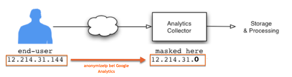 AnonymizeIp bei Google Analytics