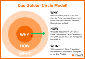 Das Golden Circle Modell nach Simon Sinek für erfolgreiche Unternehmen und erfolgreiches Marketing: WHY - Warum tust du, was du tust? Hier steht die Frage nach dem Zweck, dem Grund oder dem Glauben, den dein Unternehmen verfolgt. HOW - Wie setzt du euer Why um? Diese Frage zielt auf eure Value Propositions und USPs ab, die ihr an die Kundschaft kommuniziert. WHAT - Was machst du? Diese Frage ist am einfachsten zu beantworten. Hier geht es um dein Produkt. 