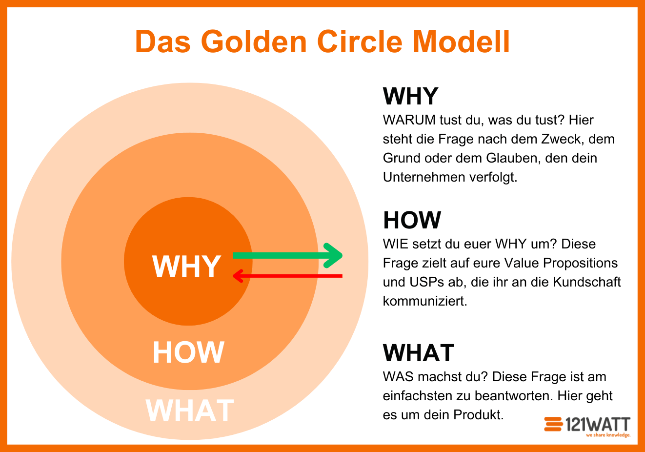 The Golden Circle – das Leadership-Konzept von Simon Sinek im Kern das WHY