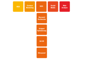 Hier siehst du das Konzept eines T-Shaped-Marketer.