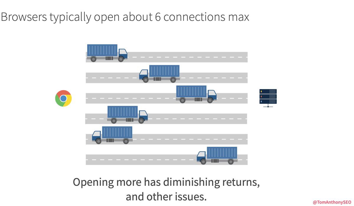 Browser Request sind bei den Browser auf maximal 6 parallele Requests begrenzt