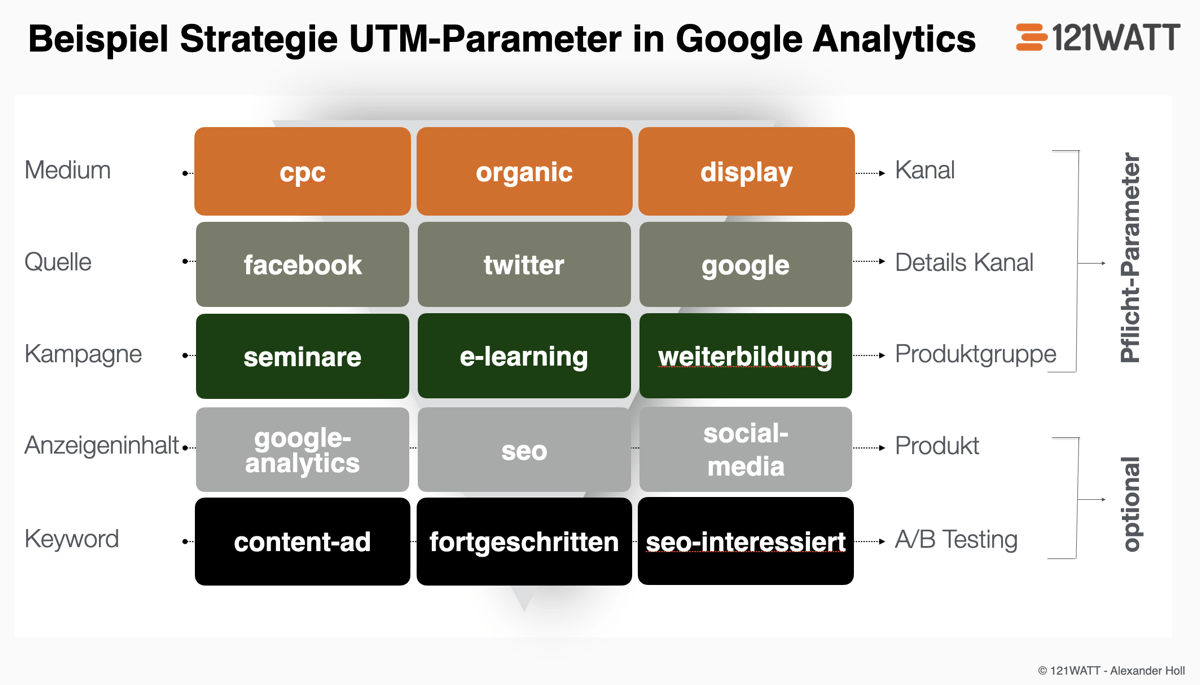 Beispiel für eine Strategie für UTM-Parameter zum Tracking von Kampagnen in Google Analytics