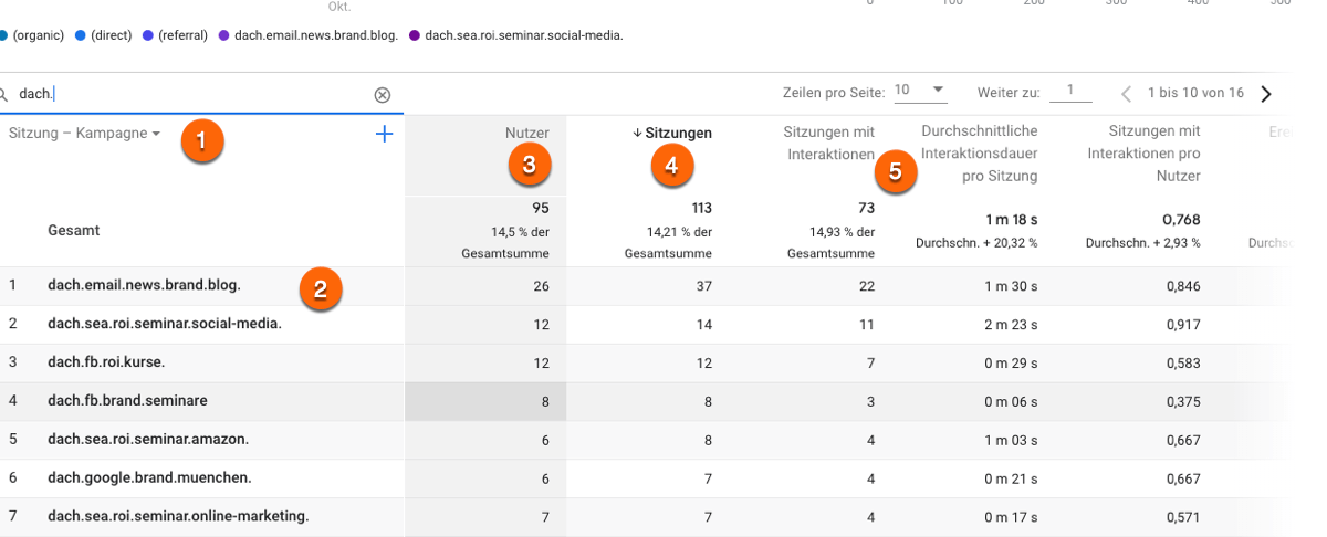 UTM Parameter in Google Analytics 4 (GA4) im Bericht Lebenszyklus -> Akqusition analysieren