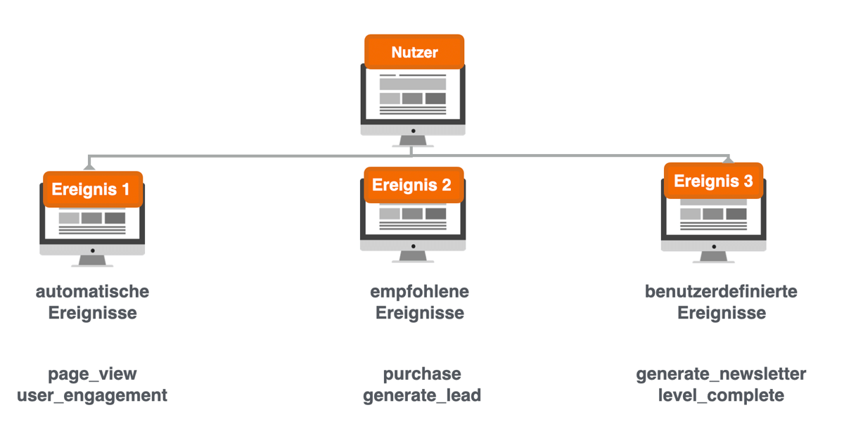 Automatische, empfohlene und benutzerdefinierte Ereignisse in Google Analytics 4 (GA4) in der Übersicht