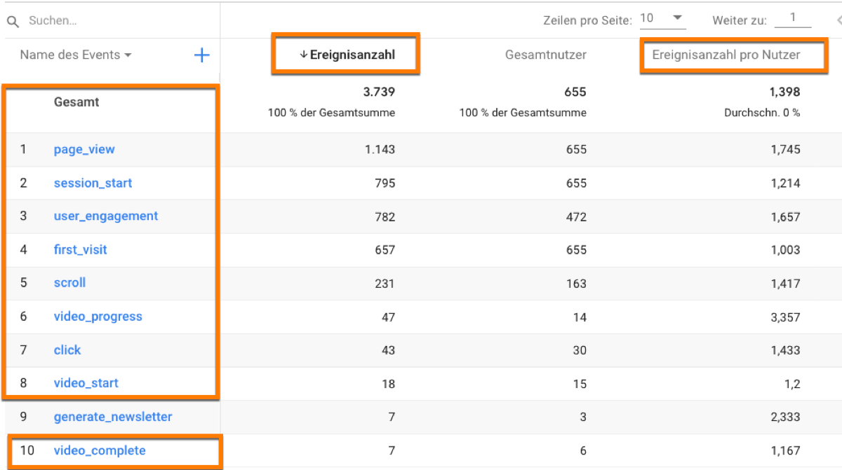 Der Bericht Engagement / Ereignisse in der neuen Google Analytics 4 Version. So werden die Data-Streams in GA4 dargestellt