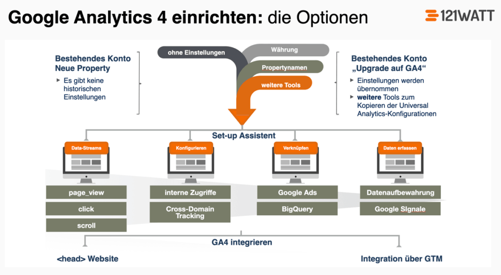 ᐅ GA4 Set-up - Upgrade auf Google Analytics 4 oder neu einrichten ...