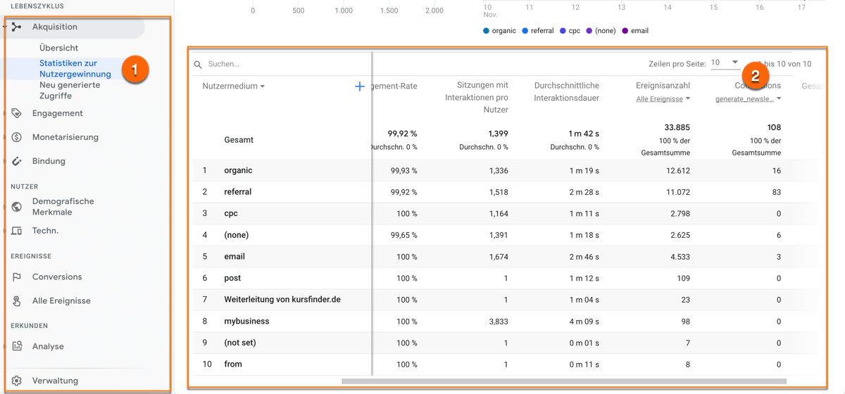 Ziele in Google Analytics 4 im Berichtsreiter Statistiken zur Nutzergewinnung