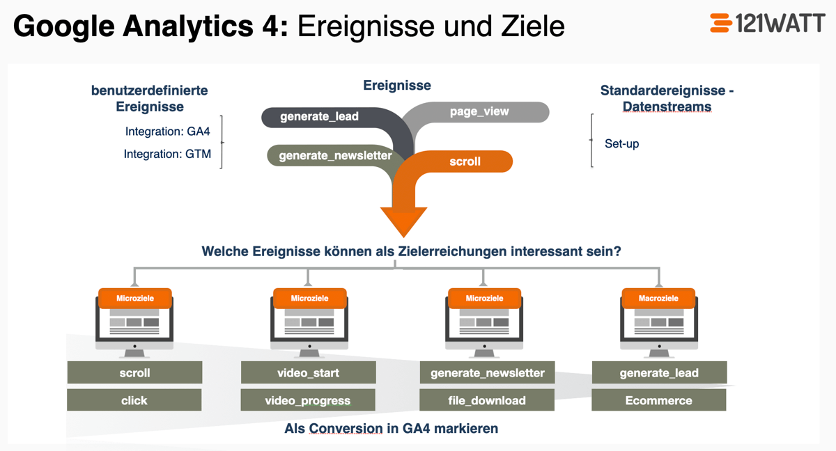 So legst du Ziele in Google Analytics 4 (GA4) an