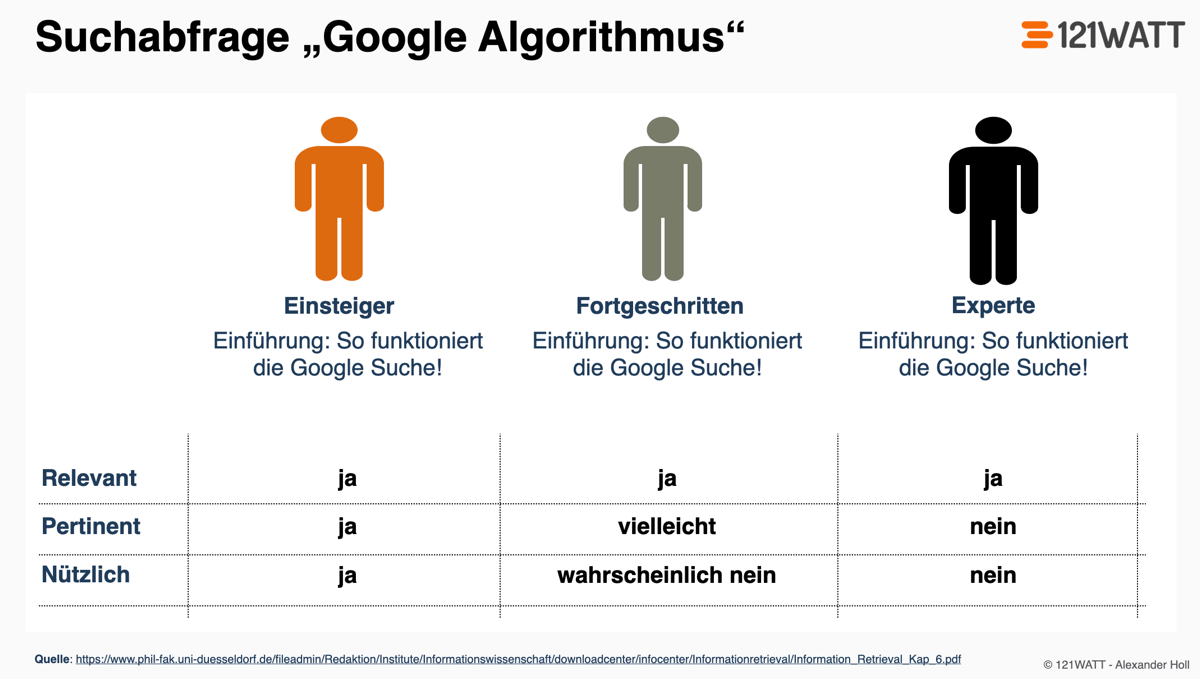 Beispiel für Relevanz, Pertinenz und Nützlichkeit 