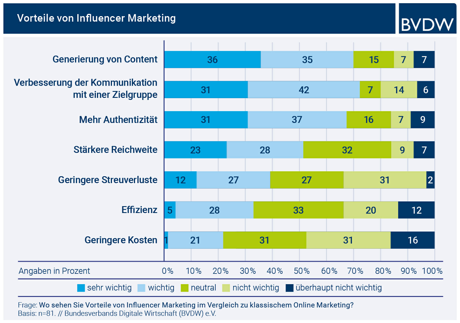 Die Vorteile von Influencer Marketing 2021