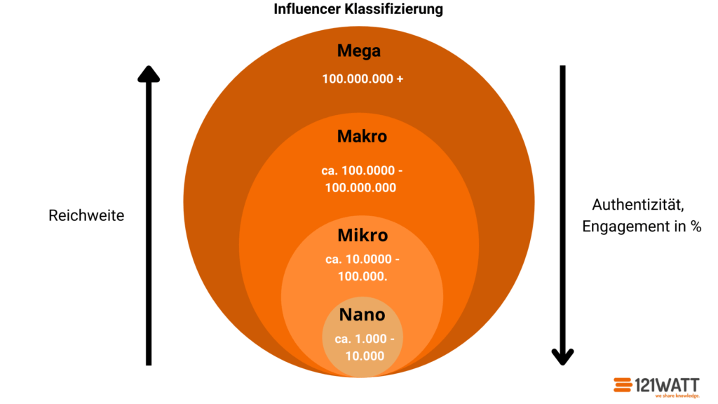 Influencer zwischen Mega-, Makro, Mikor- und Nano-Influencer. Wie kann man Influencer in Kategorien einteilen?