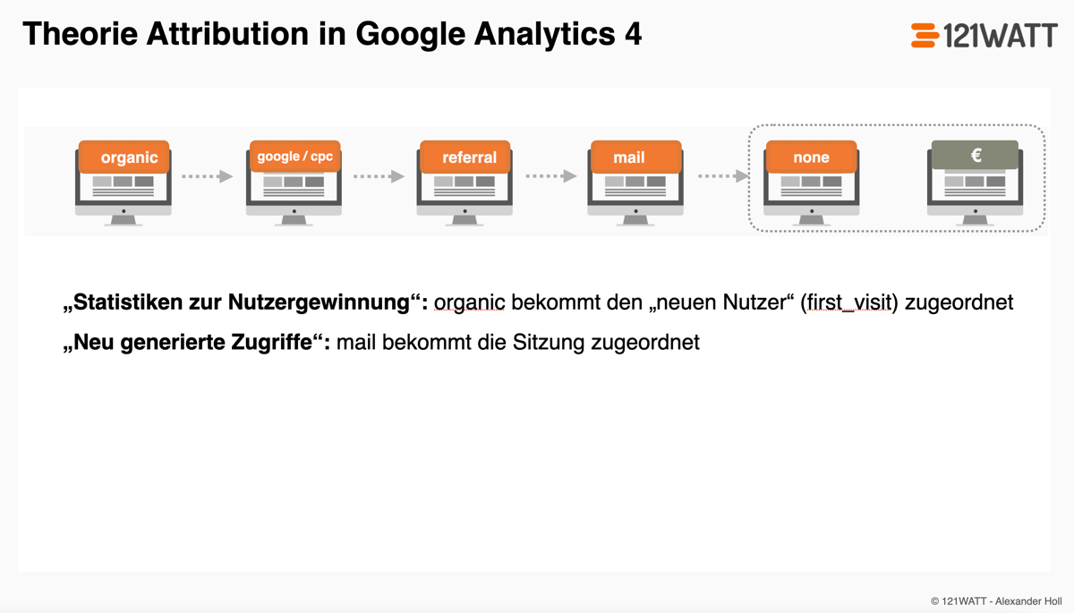 Attribution im Berichtsreiter Akquisition