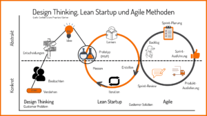 Design Thinking, Lean Startup und Agile Methoden