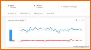 Google Trends: Maler versus Malerin