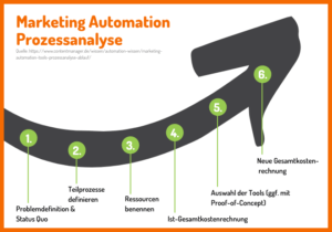 Marketing Automation Prozessanalyse