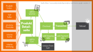 So sieht eine Customer Journey (inkl. Refund) in GA4 aus: Produkt Listen / TOP Seller / ähnliche Produkte / Promotions -> Produktdeteilseite -> Add to Cart / Wishlist -> Checkout -> Transaction -> Refund
