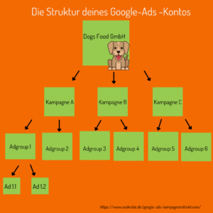 Struktur eines Google-Ads-Kontos: Website, Kampagnenebene, Anzeigengruppe, Anzeige 