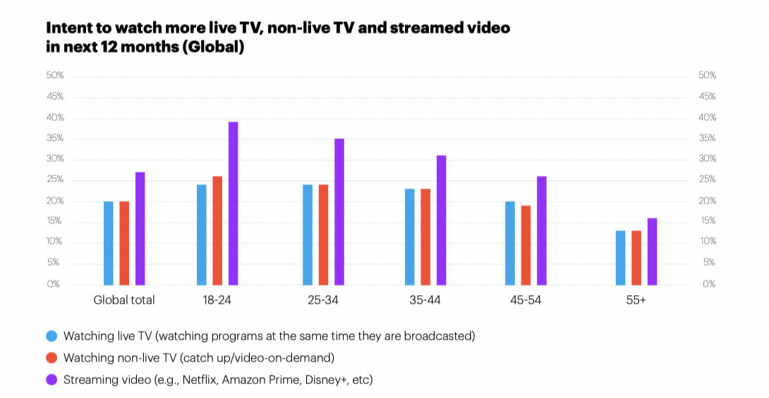 Intent to watch more Live TV, Non-Live TV and Streamed Video in next 12 Months (Global)