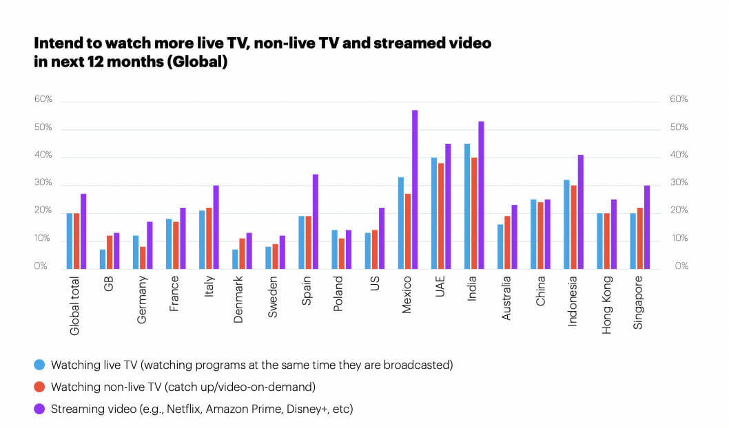 Intend to watch more Live TV, Non-Live TV and Streamed Video in next Months (Global)
