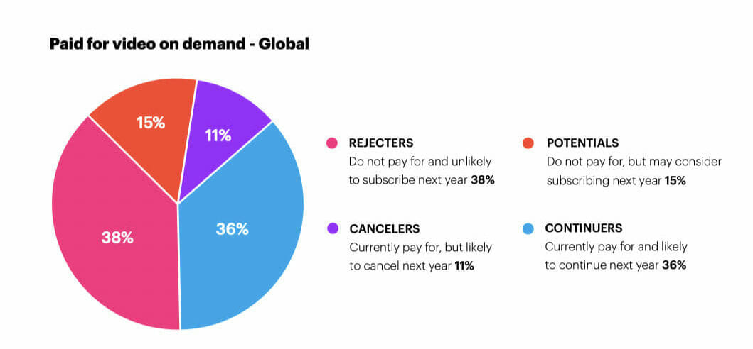 Paid for Video on Demand – Global