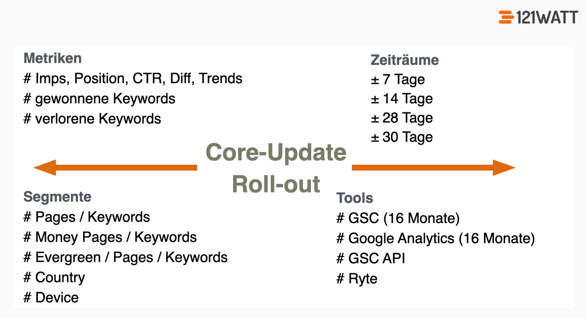 Analyse Google Core Updates in der Search Console