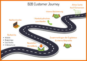 B2B Customer Journey
