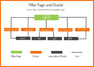 Zusammenhand von Pillar und Cluster Pages