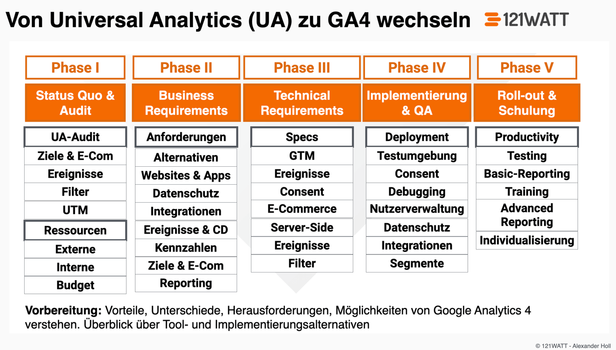 Von Universal Analytics zu Google Analytics 4 wechseln. Wie planst du deine GA4 Migration?