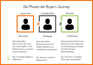 Die 3 Phasen der Customer Journey: 1. Awareness-Phase. Potenzielle KĂ€ufer:innen suchen nach Informationsquellen um ihr Problem besser zu verstehen und es zu benennen. Bsp.: "Ich möchte flexiber zur Arbeit fahren." 2. Consideration-Phase. Potenzielle Kund:innen können ihr problem definieren und möchten eine Lösung finden. Bsp.: "Wo kann ich einen E-Roller kaufen?". 3- Decision-Phase. Potenzielle KĂ€ufer:innen haben sich fĂŒr ein Produkt/eine Dienstleistung entschieden und treffen die finale Kaufentscheidung. Bsp.: "Ich könnte zum HĂ€ndler fahren oder online bestellen."