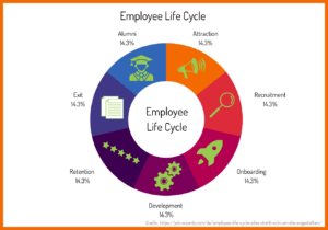 Der Employee Life Cycle