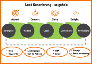 So funktioniert Lead Generierung: ZunÀchst lockst du "fremde" Personen mit deinem Blog und mit Keywords in deinen Artikeln an. Die Besucher werden dank extra Landingpages und Call-to-Actions neugierig und konvertieren zum Lead. Mit geschicktem E-Mail-Marketing und deinem CRM kannst du aus den Leads echte Kunden machen. Diese werden dann ggf. auch zu Promotern deiner Marke und tragen sie an ihre Freund:innen und Partner weiter.