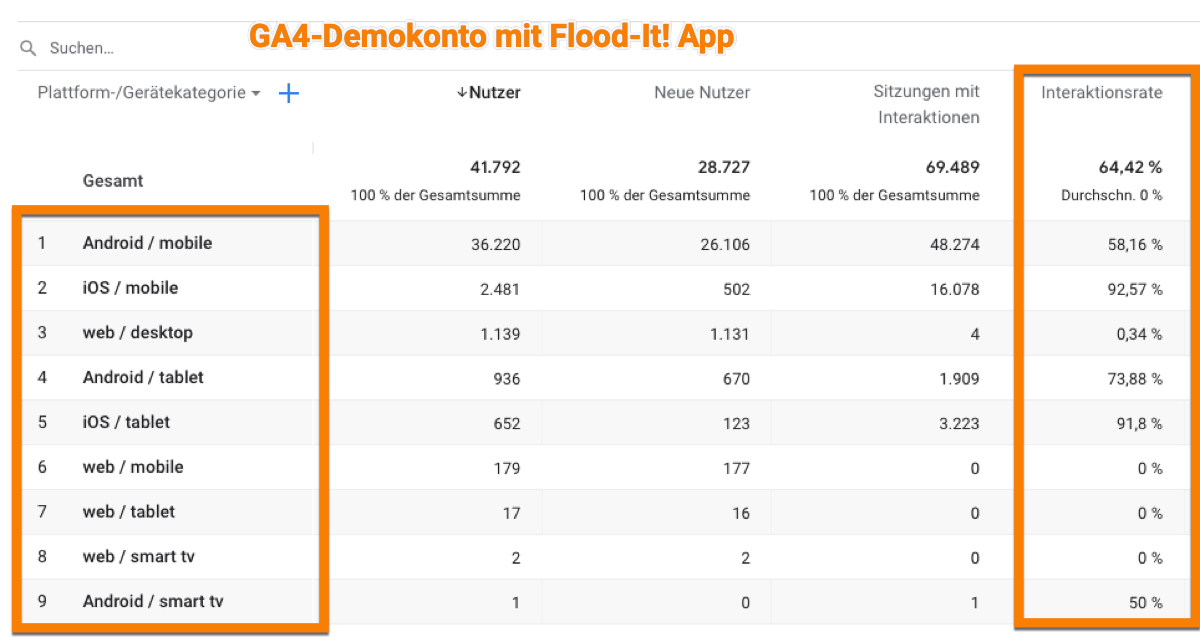 Interaktionsrate im Google Demokonto Flood-IT