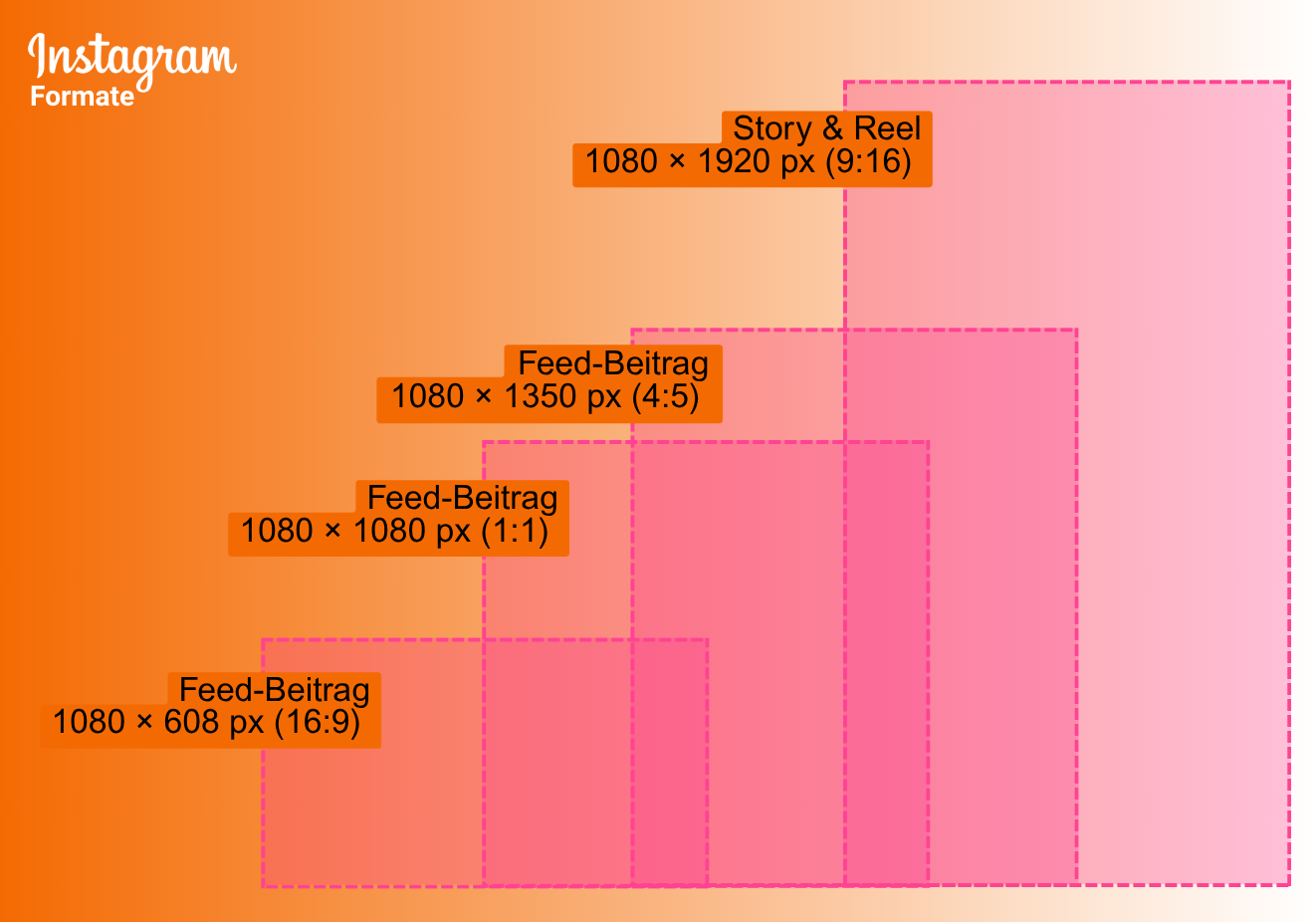 Überblick über die wichtigsten Fomate & Bildgrößen bei Instagram: - Story & Reel: 1080 × 1920 px (9:16) - Feed-Beitrag (Hochformat): 1080 × 1350 px (4:5) - Feed-Beitrag (Quadrat): 1080 × 1080 px (1:1) - Feed-Beitrag (Querformat): 1080 × 608 px (16:9) 