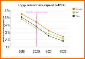 Es wird die Entwicklung der Engagementrate für Instagram Feed Posts im Zeitraum 2019 bis 2022 dargestellt.