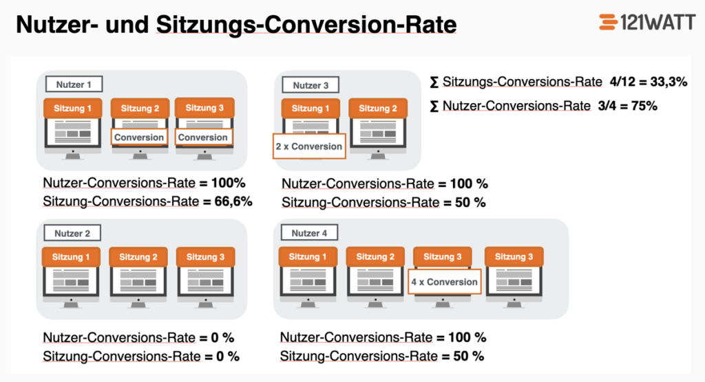 Was ist die ConversionRate in Google Analytics 4 [GA4]? 121WATT