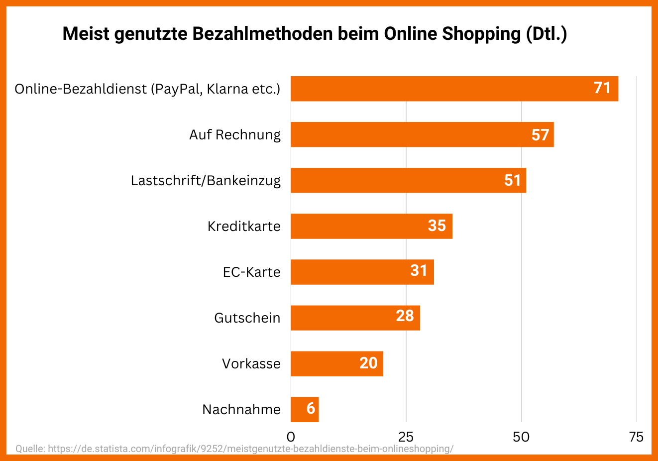 Hier siehst du eine Statistik über die bevorzugsten Bezahlmethoden im Online Shopping.