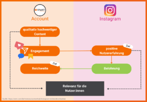 Instagram Algorithmus vereinfacht dargestellt