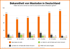 80 % aller Befragten kennen Mastodon nicht, lediglich 4 % haben einen eigenen Account. Unter den 18-24 Jährigen ist Mastodon am bekanntesten: "Nur" 62 % haben noch nie etwas von der Plattform gehört, 10 % haben einen Account. Generell lässt sich sagen: Je älter die Zielgruppe, desto weniger bekannt ist Mastodon und desto weniger Personen haben angegeben, einen eigenen Account zu besitzen.