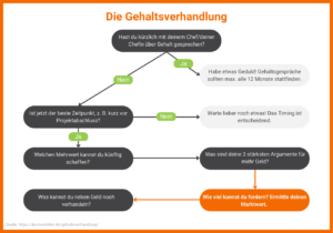 Der Weg zur Gehaltsverhandlung