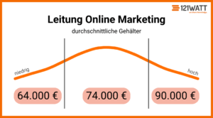 durchschnittliches Gehalt der Leitung Online Marketing. Niedrig: 64000 Euro; Median: 74000 Euro; Hoch: 90000 Euro.